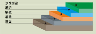 你所不知的環氧地坪漆施工過程中的涂層問題